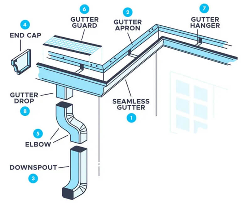 APPLICATION of Downspout Pipe Roll Forming Machine